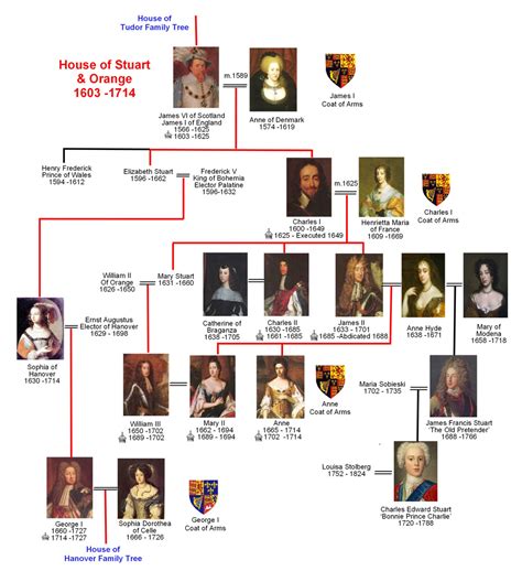 the tudor monarchs|tudor and stuart family tree.